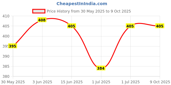 flipkart.com kushwaha enterprises Tagging Gun ARROW Taging Gun kushwaha enterprises Price History Graph from 30 May 2025 to 9 Oct 2025