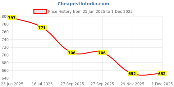 flipkart.com kusum enterprises Musical Activity Walker kusum enterprises Price History Graph from 25 Jun 2025 to 30 Nov 2025