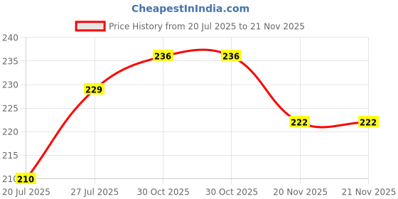 flipkart.com KusumCrafts XT-02 Bluetooth Selfie Stick Price History Graph from 20 Jul 2025 to 21 Nov 2025