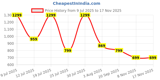 flipkart.com zouk Kutch Gamthi L-Zippered Laptop Sleeve Laptop Sleeve/Cover zouk Price History Graph from 9 Jul 2025 to 16 Nov 2025