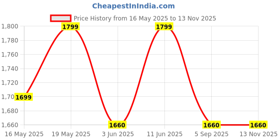 flipkart.com kutchina 1600 W Induction Cooktop Push Button kutchina Price History Graph from 16 May 2025 to 12 Nov 2025