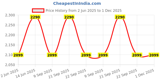 flipkart.com kutchina Adora Non Stick Electric Rice Cooker with Steaming Feature kutchina Price History Graph from 2 Jun 2025 to 30 Nov 2025
