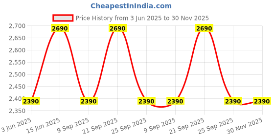 flipkart.com kutchina Adora Rice Cooker 2.8L Non Stick Electric Rice Cooker with Steaming Feature Electric Rice Cooker kutchina Price History Graph from 3 Jun 2025 to 30 Nov 2025