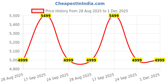 flipkart.com kutchina Aroma Breakfast Maker Toast kutchina Price History Graph from 28 Aug 2025 to 30 Nov 2025