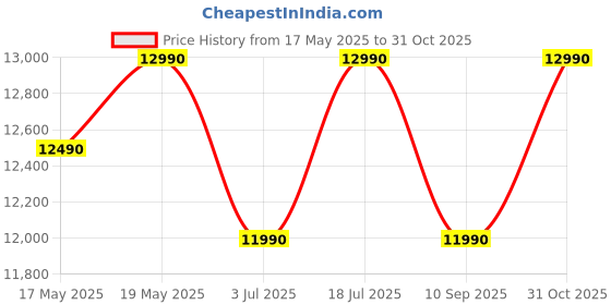 flipkart.com kutchina Flashy 90 Auto Clean Wall Mounted Black 1250 CMH Chimney kutchina Price History Graph from 17 May 2025 to 31 Oct 2025