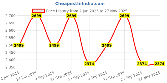 flipkart.com kutchina Milano Excel 750 W Juicer Mixer Grinder kutchina Price History Graph from 2 Jun 2025 to 27 Nov 2025