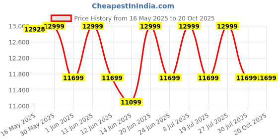 flipkart.com kutchina Signia 60 Auto Clean Wall Mounted Black 1200 CMH Chimney kutchina Price History Graph from 16 May 2025 to 20 Oct 2025
