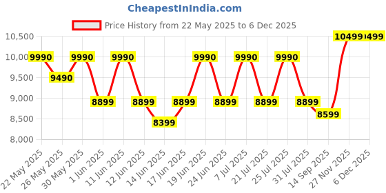 flipkart.com kutchina SONET 60 Auto Clean Wall Mounted Black 1250 CMH Chimney kutchina Price History Graph from 22 May 2025 to 4 Dec 2025