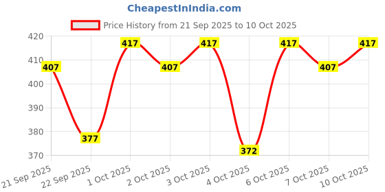 flipkart.com Kuthampully Doti Striped Men Dhoti Price History Graph from 21 Sep 2025 to 10 Oct 2025