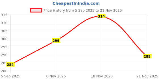 flipkart.com homeda Kutki Powder for Liver Support, Detox - Ayurvedic Katuka Rohini Churna homeda Price History Graph from 5 Sep 2025 to 21 Nov 2025