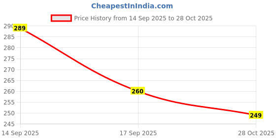 flipkart.com kuttumb gems & jewels 9 Mukhi Lab Certified Original & Natural indonesian Unisex Rudraksha Silver Brass Pendant Set kuttumb gems & jewels Price History Graph from 14 Sep 2025 to 28 Oct 2025