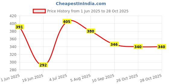 flipkart.com kutumb Premium Quality Double Spring Tummy Trimmer For Men & Women Ab Exerciser kutumb Price History Graph from 1 Jun 2025 to 27 Oct 2025