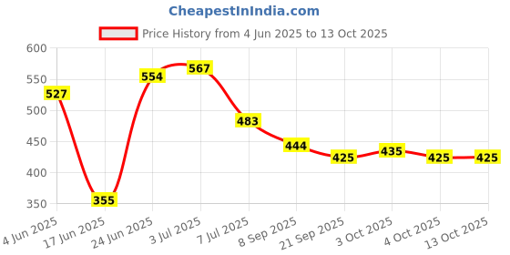flipkart.com kutumb Premium Quality Double Spring Tummy Trimmer For Men & Women & Toning Tube Ab Exerciser kutumb Price History Graph from 4 Jun 2025 to 13 Oct 2025