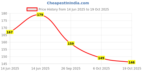 flipkart.com kutumbh Boys & Girls Casual Blue Synthetic Belt kutumbh Price History Graph from 14 Jun 2025 to 19 Oct 2025