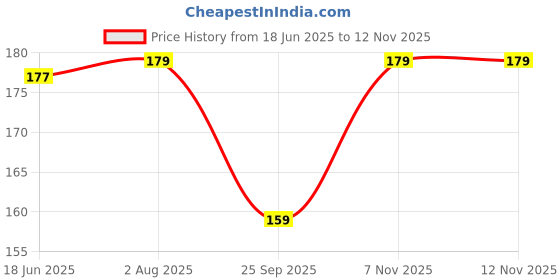 flipkart.com kutumbh Boys & Girls Casual Brown Synthetic Belt kutumbh Price History Graph from 18 Jun 2025 to 11 Nov 2025