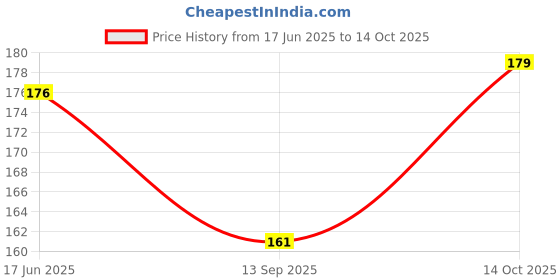 flipkart.com kutumbh Boys & Girls Casual, Party, Formal, Evening Green Synthetic Belt kutumbh Price History Graph from 17 Jun 2025 to 14 Oct 2025