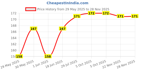 flipkart.com Kutumbh Y- Back Suspenders for Men Price History Graph from 29 May 2025 to 28 Nov 2025