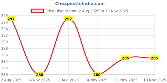 flipkart.com kuuvcaow Round Neck Women Blouse kuuvcaow Price History Graph from 2 Aug 2025 to 18 Nov 2025