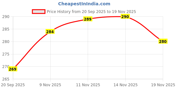 flipkart.com kuuvcaow Round Neck Women Blouse kuuvcaow Price History Graph from 20 Sep 2025 to 18 Nov 2025