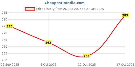 flipkart.com kuuvcaow Round Neck Women Blouse kuuvcaow Price History Graph from 26 Sep 2025 to 27 Oct 2025
