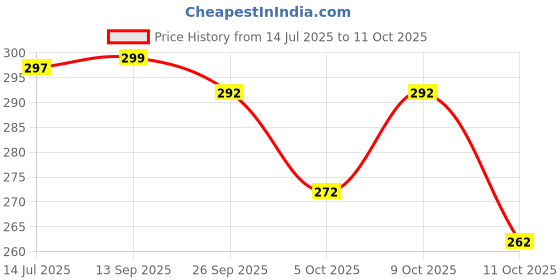 flipkart.com kuuvcaow Round Neck Women Blouse kuuvcaow Price History Graph from 14 Jul 2025 to 11 Oct 2025