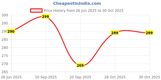 flipkart.com kuuvcaow Round Neck Women Blouse kuuvcaow Price History Graph from 26 Jun 2025 to 28 Oct 2025