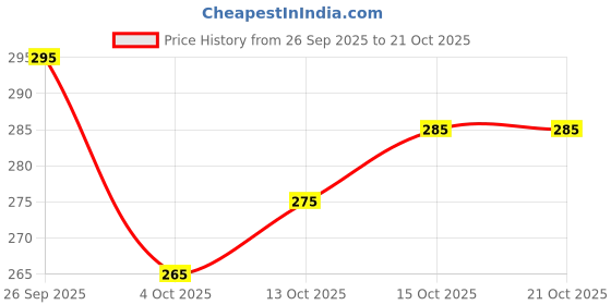 flipkart.com kuuvcaow Round Neck Women Blouse kuuvcaow Price History Graph from 26 Sep 2025 to 20 Oct 2025
