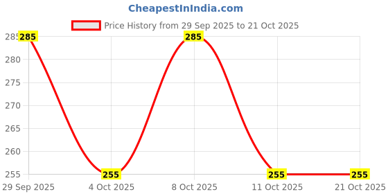 flipkart.com kuuvcaow Round Neck Women Blouse kuuvcaow Price History Graph from 29 Sep 2025 to 21 Oct 2025