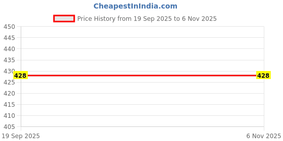 flipkart.com volzax Kuv100 Chrome Line Side Beading Set Of 4 Pcs Car Beading Roll For Door volzax Price History Graph from 19 Sep 2025 to 6 Nov 2025