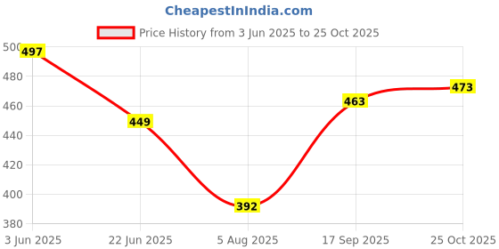 flipkart.com kuvadiya sales 3D Standard Changeable LED Light 14CM Moon Lamp Night Lamp (14 cm, White) Night Lamp kuvadiya sales Price History Graph from 3 Jun 2025 to 25 Oct 2025
