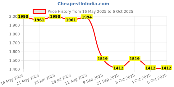 flipkart.com kuvadiya sales ks 7890365 Mini Pedal Exerciser Cycle kuvadiya sales Price History Graph from 16 May 2025 to 4 Oct 2025