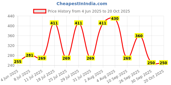 flipkart.com kuvadiya sales Powerful Rechargeable Emergency Table Lamp / Student Reading Light / Led Foldable Desk Lamp TABLE LAMP(White) Table Lamp kuvadiya sales Price History Graph from 4 Jun 2025 to 20 Oct 2025