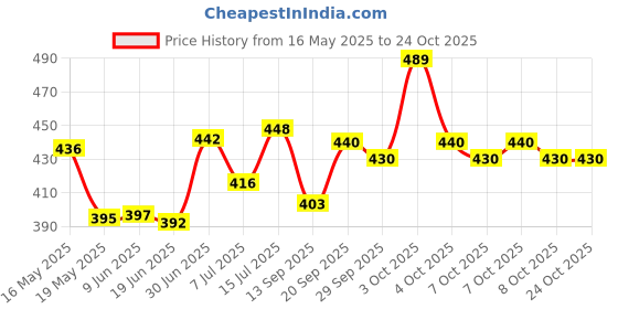 flipkart.com kuvadiya sales Women Pink Cosmetic Bag kuvadiya sales Price History Graph from 16 May 2025 to 22 Oct 2025