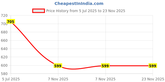 flipkart.com KUVERA 1 in 4 Out 3D 1.4 HDMI Splitter Duplicator Amplifier Switch AC Adapter - Black USB Adapter Price History Graph from 5 Jul 2025 to 23 Nov 2025