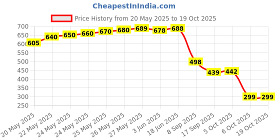 flipkart.com KUVERA Mini AV to HDMI Audio Video Converter to HDMI Output.(with USB Cable) USB Adapter Price History Graph from 20 May 2025 to 17 Oct 2025