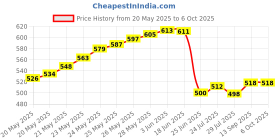 flipkart.com KUVERA Mini AV to VGA Converter Box Setup Box Connect to VGA LED Monitors. USB Adapter Price History Graph from 20 May 2025 to 5 Oct 2025