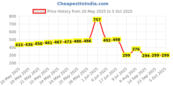 flipkart.com KUVERA Mini VGA to HDMI Converter Adapter, Compatible for Laptop, Desktop, Computer. USB Adapter Price History Graph from 20 May 2025 to 5 Oct 2025