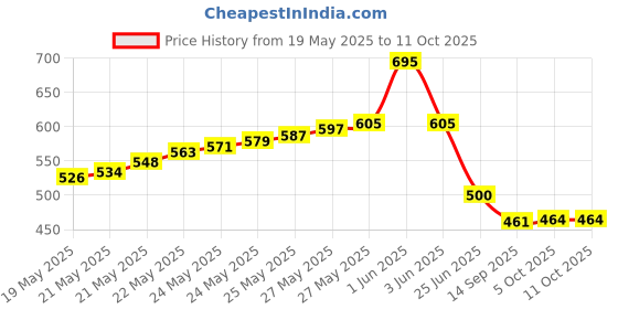flipkart.com KUVERA Portable VGA to HDMI Converter with Audio, Old PC to TV/Monitor with HDMI. USB Adapter Price History Graph from 19 May 2025 to 11 Oct 2025