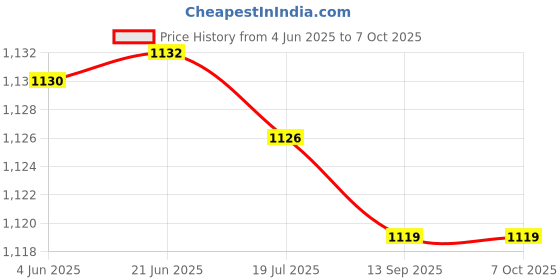 flipkart.com KUVERA USB C Type to HDMI+VGA CONVERTER. THUNDERBOLT 3 TO DUAL HDMI VGA ADAPTOR, USB Adapter Price History Graph from 4 Jun 2025 to 6 Oct 2025