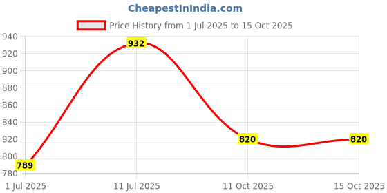 flipkart.com KUVI Casserole Rangoli Box Dabba for Keeping Chapati | Chapati Dabba. Serve Casserole kuvi Price History Graph from 1 Jul 2025 to 15 Oct 2025