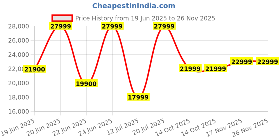 flipkart.com kuvings 12 Year Warranty 2024 New Launch 240 W Juicer kuvings Price History Graph from 19 Jun 2025 to 26 Nov 2025