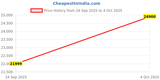 flipkart.com kuvings by kuvings B1700 Professional Cold Press Juicer 240 W Juicer kuvings by kuvings Price History Graph from 24 Sep 2025 to 4 Oct 2025