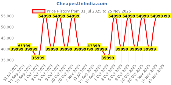 flipkart.com kuvings by kuvings Black 240 W Juicer kuvings by kuvings Price History Graph from 31 Jul 2025 to 25 Nov 2025