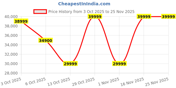 flipkart.com kuvings by kuvings EO810 Professional Cold Press Juicer 240 W Juicer kuvings by kuvings Price History Graph from 3 Oct 2025 to 24 Nov 2025