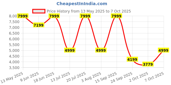 flipkart.com kuvings by kuvings Wet Blending Blade & Dry Grinding Blade 1000 W Juicer Mixer Grinder kuvings by kuvings Price History Graph from 13 May 2025 to 7 Oct 2025