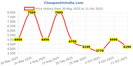 flipkart.com kuvings by kuvings Wet Blending Blade & Dry Grinding Blade 1000 W Juicer Mixer Grinder kuvings by kuvings Price History Graph from 30 May 2025 to 11 Oct 2025