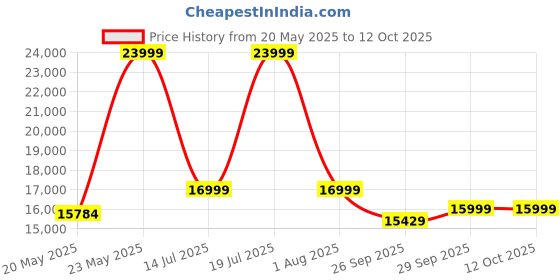 flipkart.com kuvings Professional Cold Press Juicer 240 W Juicer kuvings Price History Graph from 20 May 2025 to 12 Oct 2025