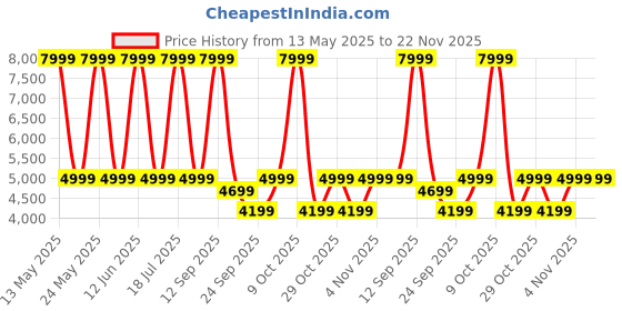 flipkart.com kuvings Wet Blending Blade & Dry Grinding Blade 1000 W Juicer Mixer Grinder kuvings Price History Graph from 13 May 2025 to 22 Nov 2025