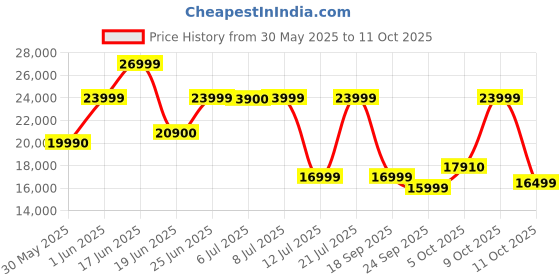 flipkart.com kuvings with Patented JMCS Technology for 10% more Juice 240 W Juicer kuvings Price History Graph from 30 May 2025 to 11 Oct 2025