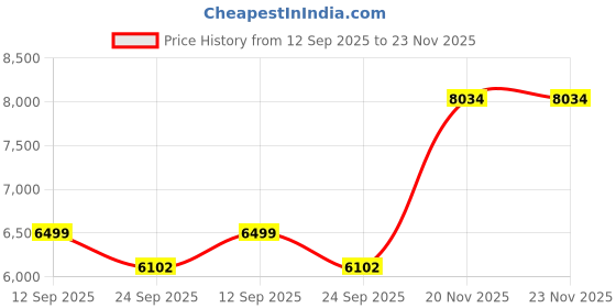 flipkart.com kuzya LABUBU Pop Mart Exciting Macaron - 17 cm kuzya Price History Graph from 12 Sep 2025 to 22 Nov 2025